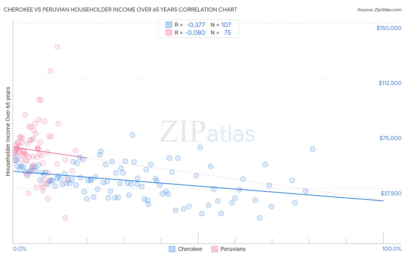 Cherokee vs Peruvian Householder Income Over 65 years