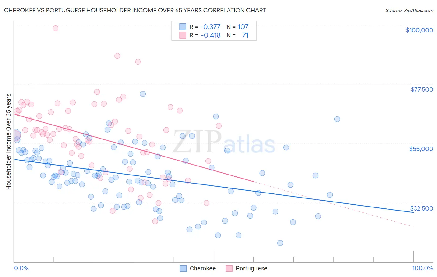 Cherokee vs Portuguese Householder Income Over 65 years