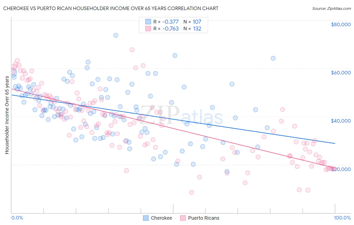 Cherokee vs Puerto Rican Householder Income Over 65 years
