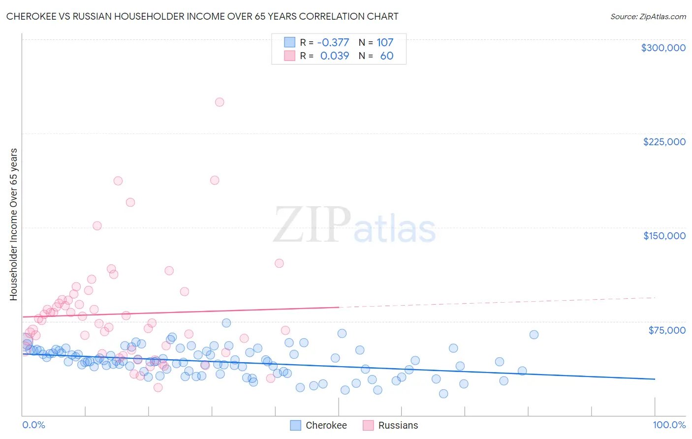 Cherokee vs Russian Householder Income Over 65 years