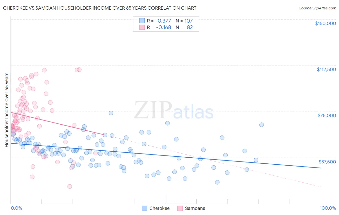 Cherokee vs Samoan Householder Income Over 65 years