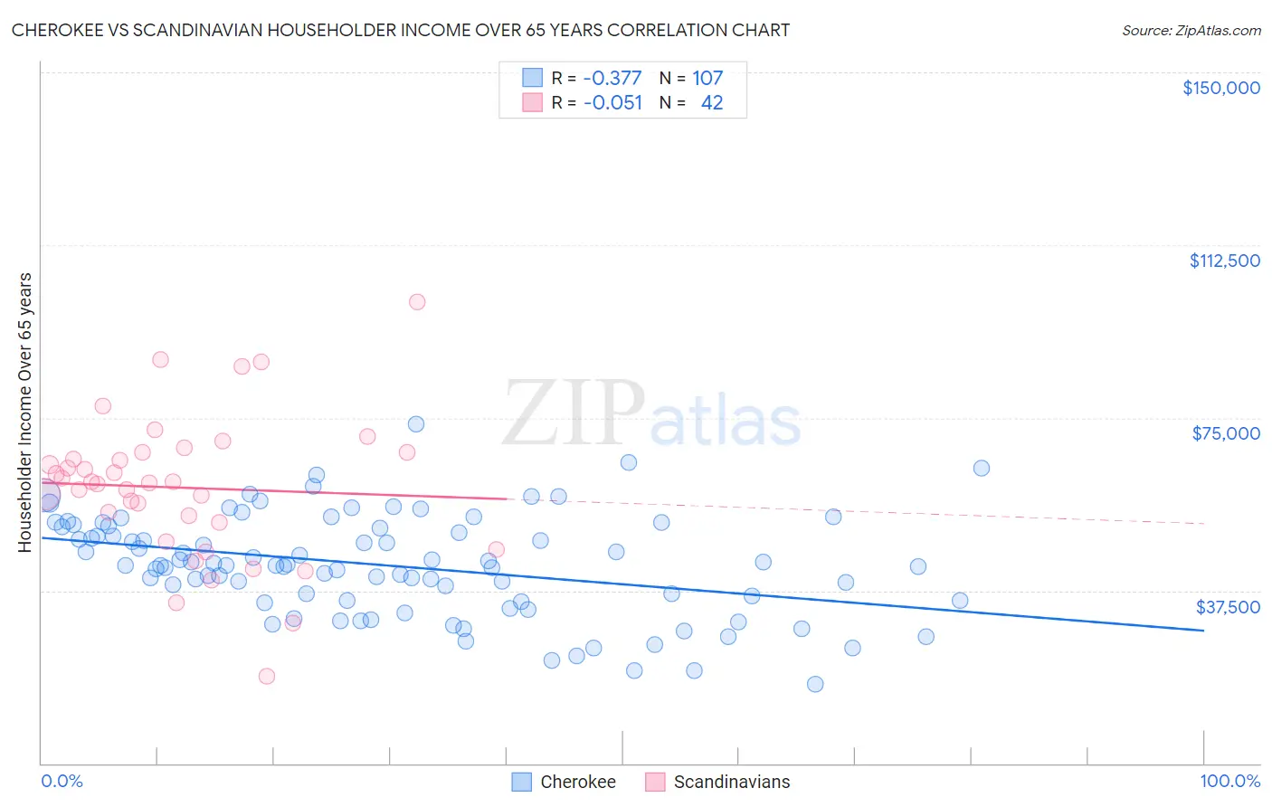 Cherokee vs Scandinavian Householder Income Over 65 years