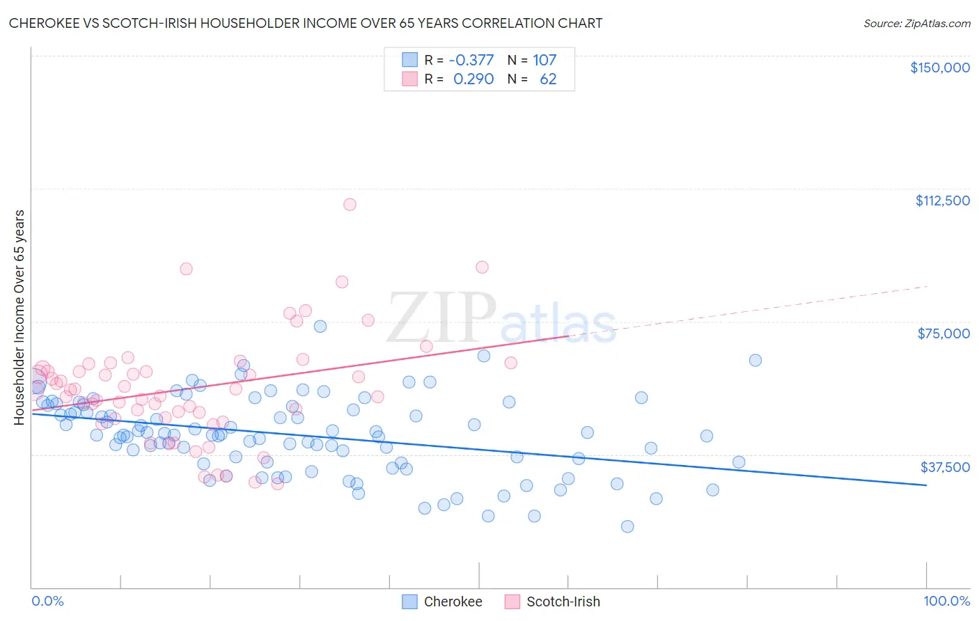 Cherokee vs Scotch-Irish Householder Income Over 65 years