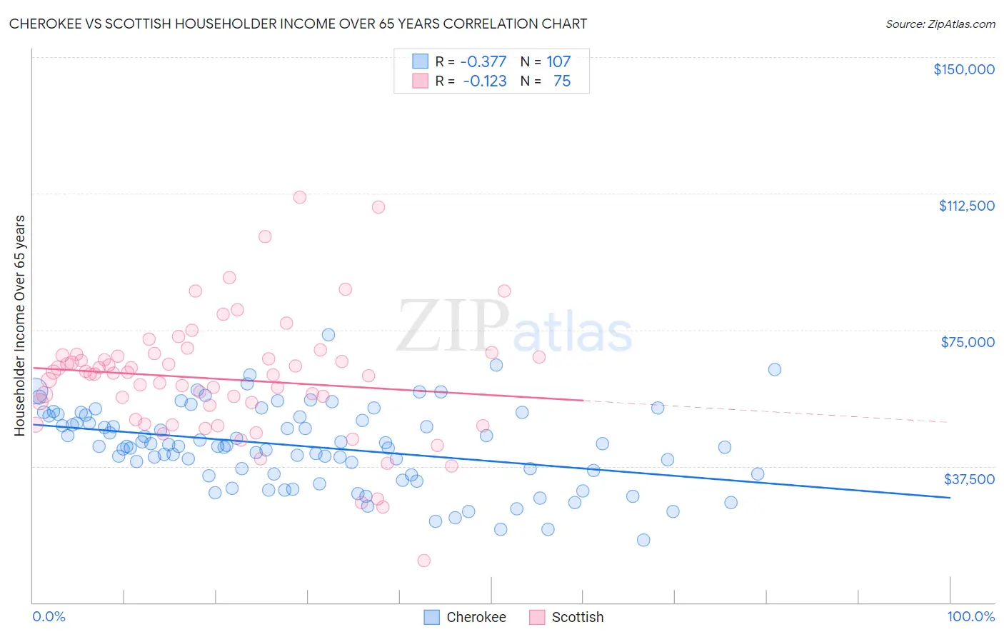 Cherokee vs Scottish Householder Income Over 65 years