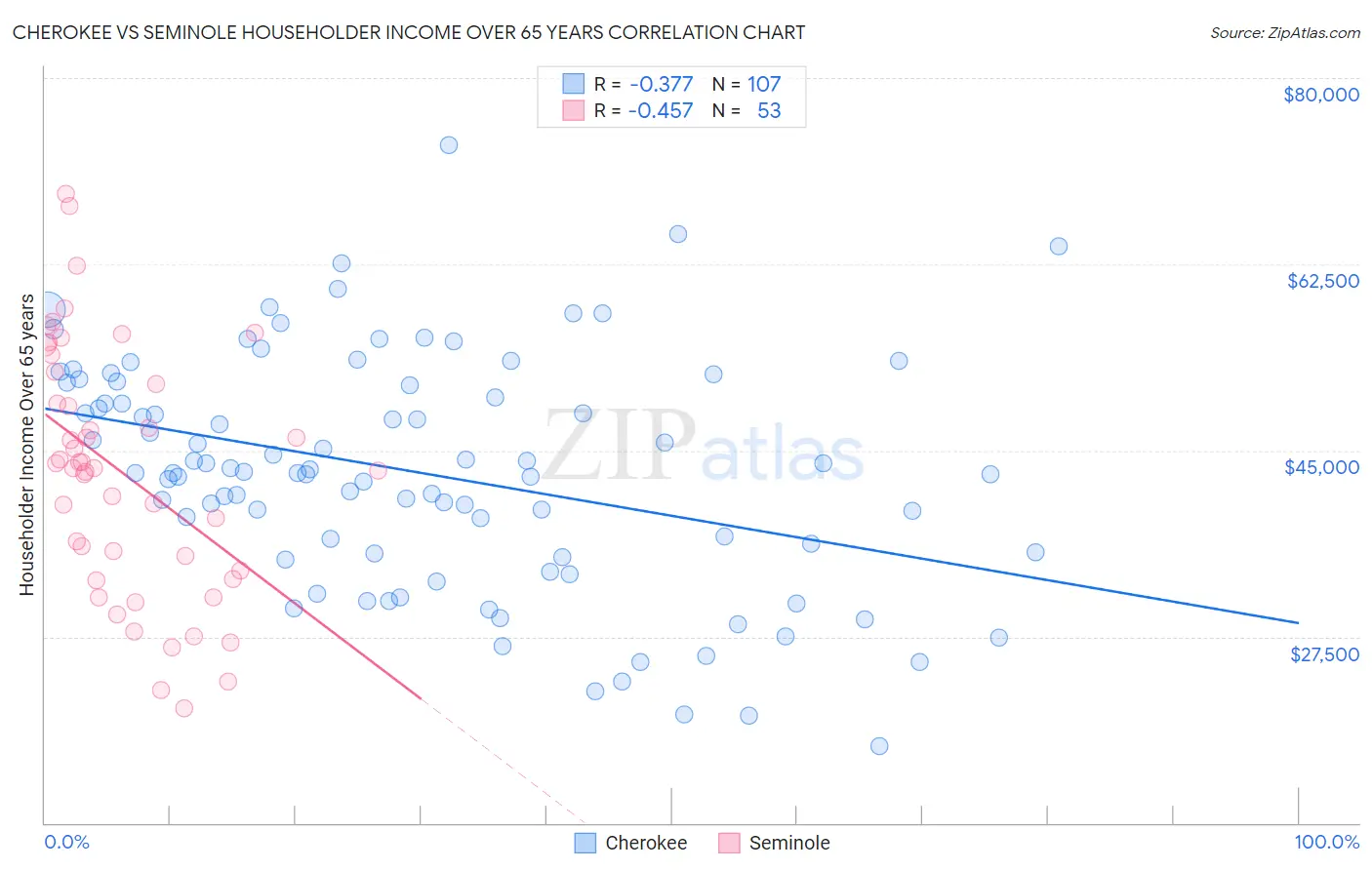Cherokee vs Seminole Householder Income Over 65 years