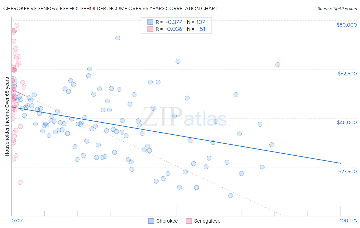 Cherokee vs Senegalese Householder Income Over 65 years