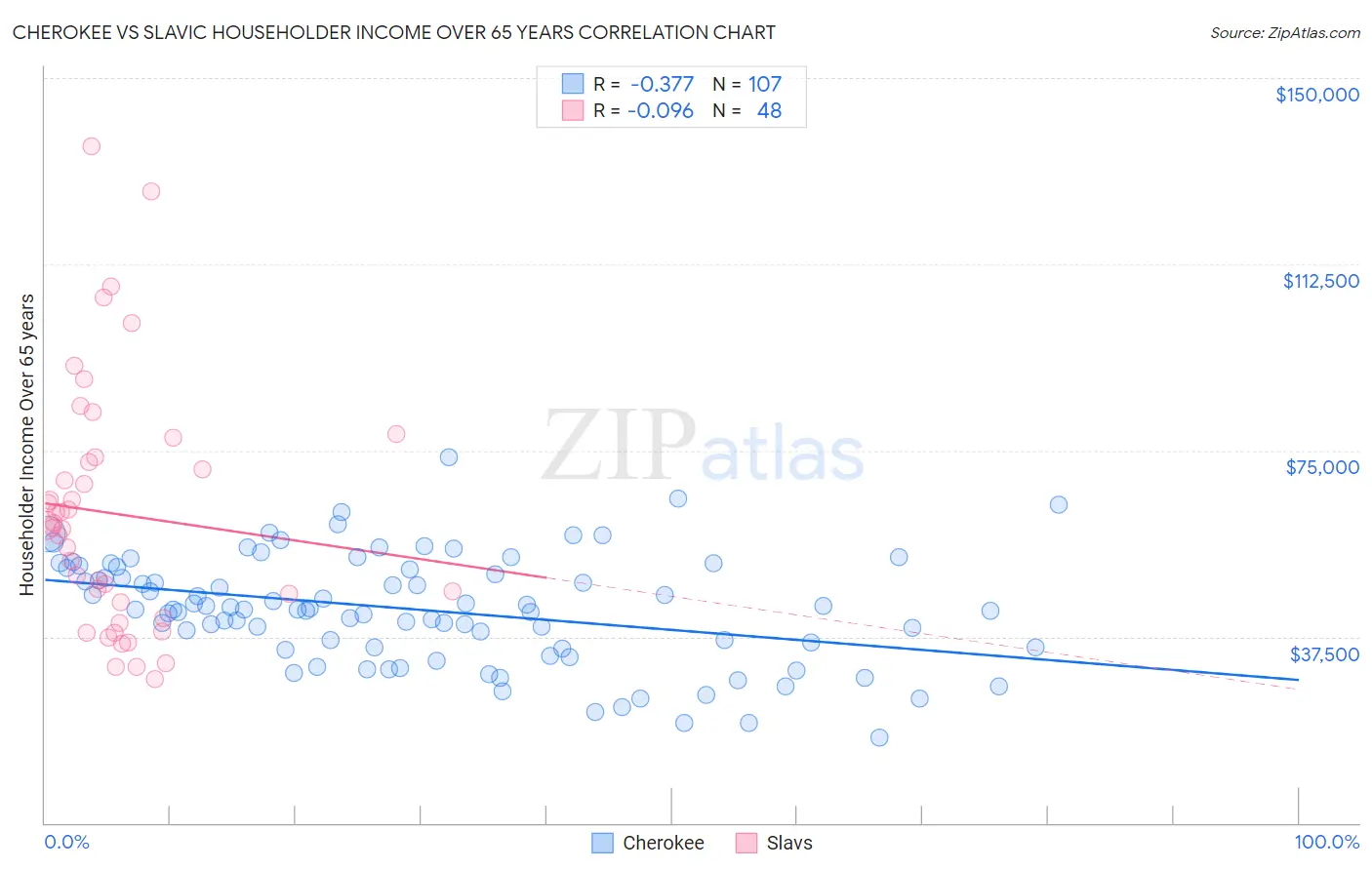 Cherokee vs Slavic Householder Income Over 65 years