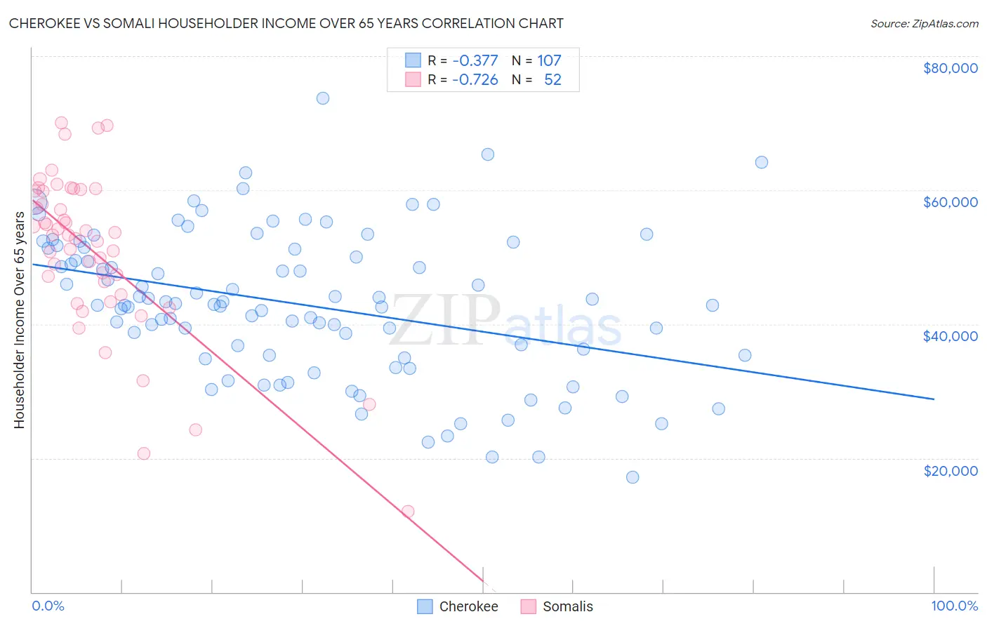 Cherokee vs Somali Householder Income Over 65 years