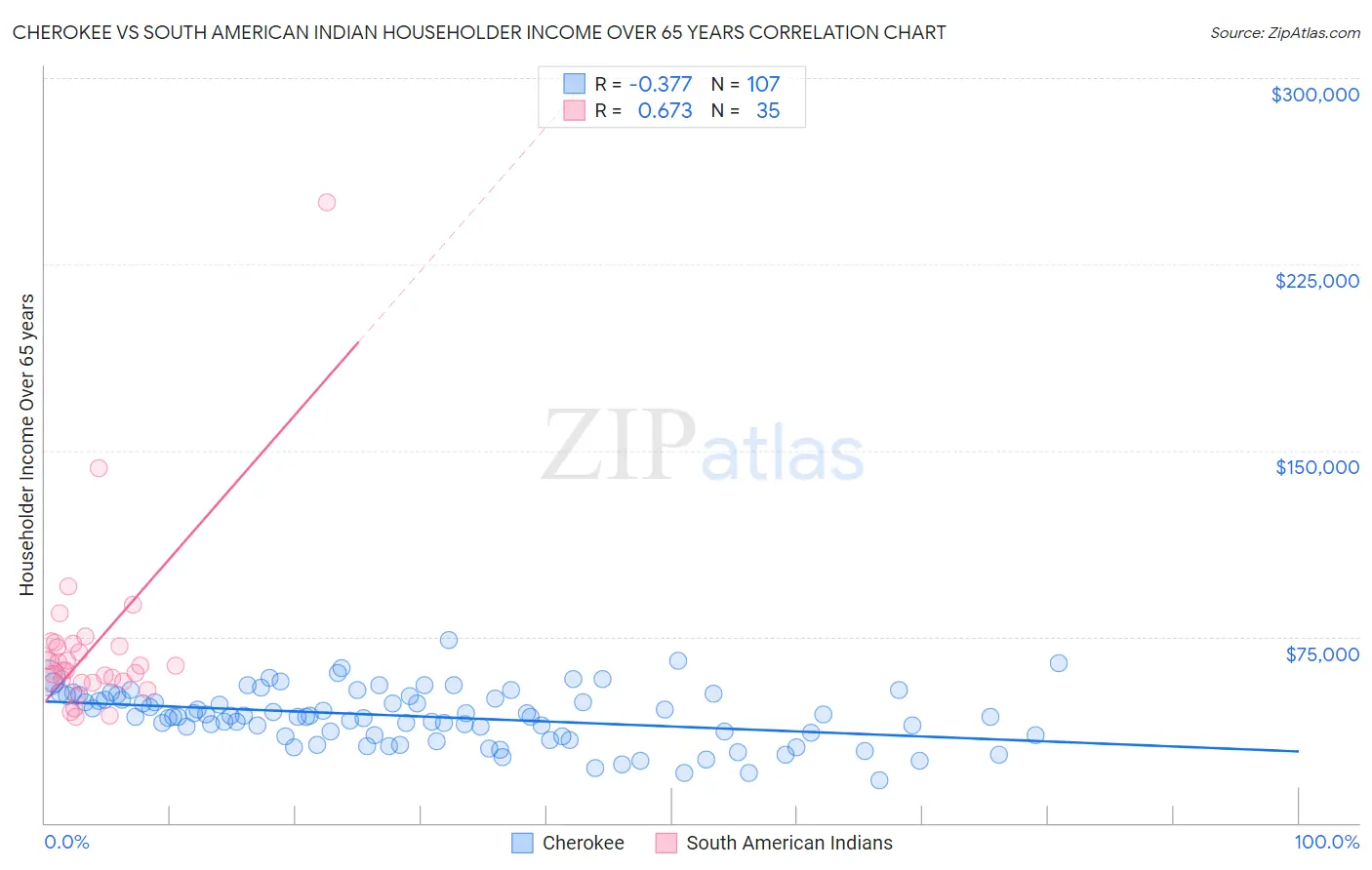 Cherokee vs South American Indian Householder Income Over 65 years