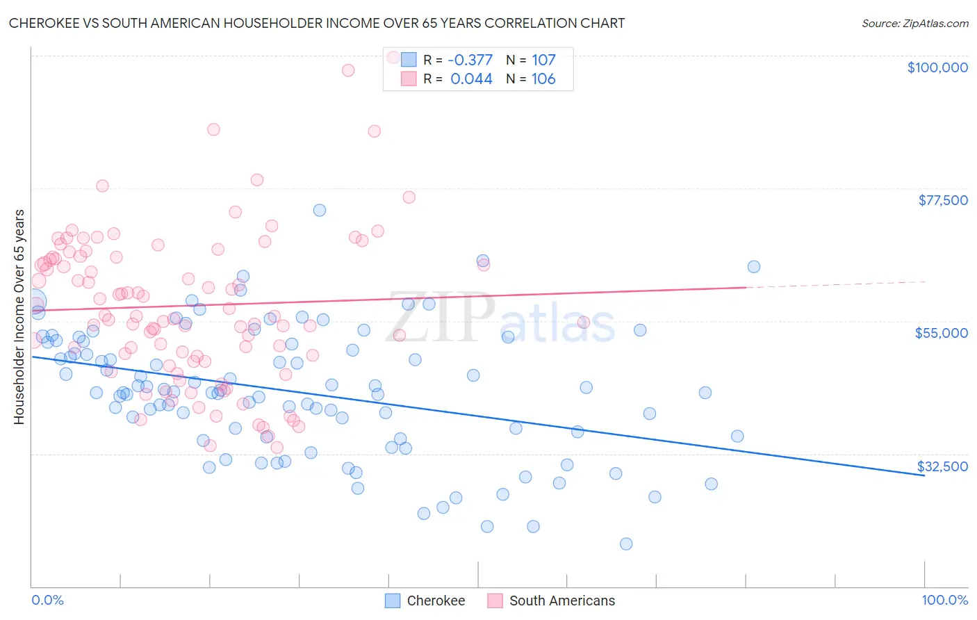 Cherokee vs South American Householder Income Over 65 years