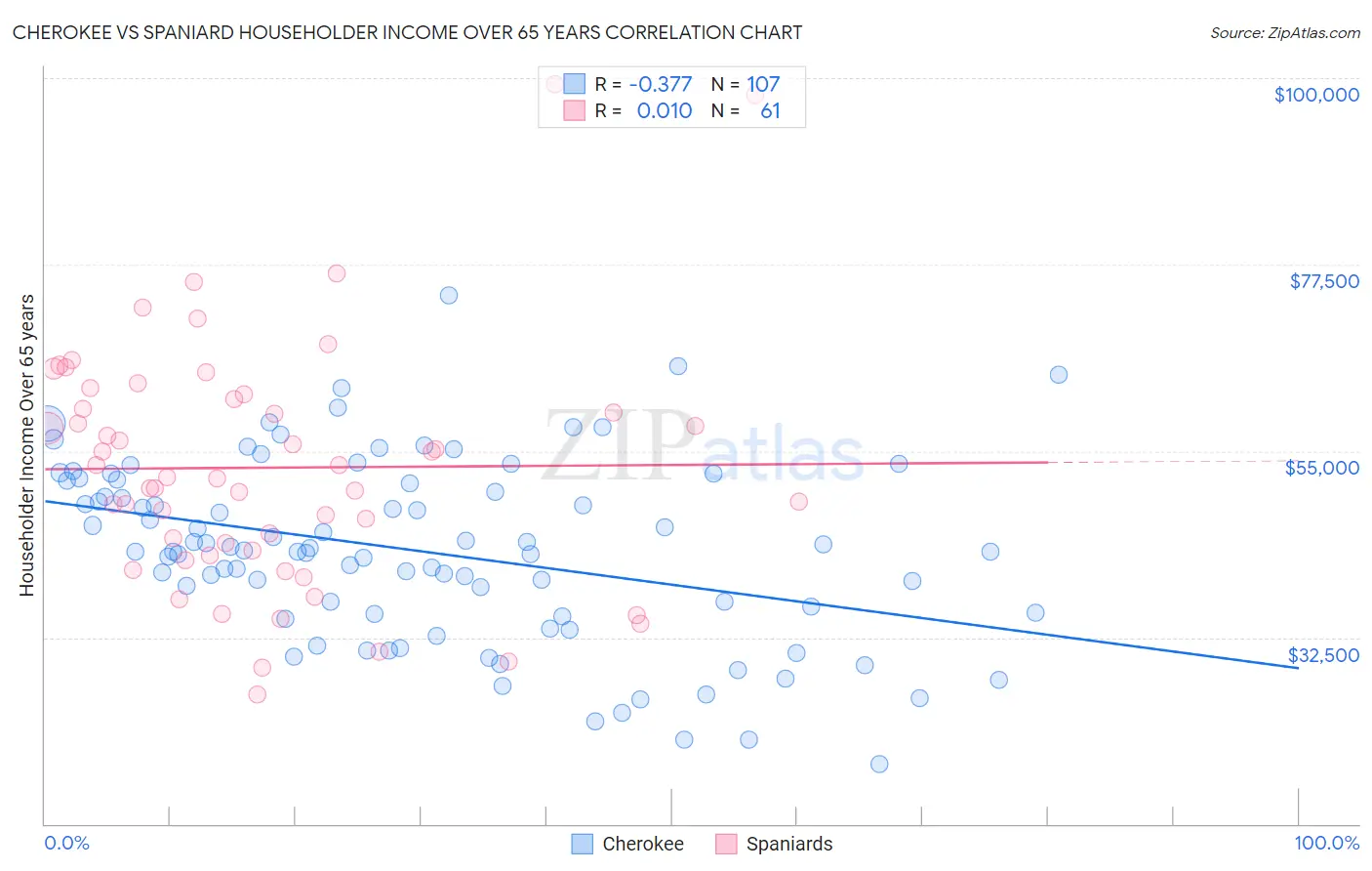 Cherokee vs Spaniard Householder Income Over 65 years