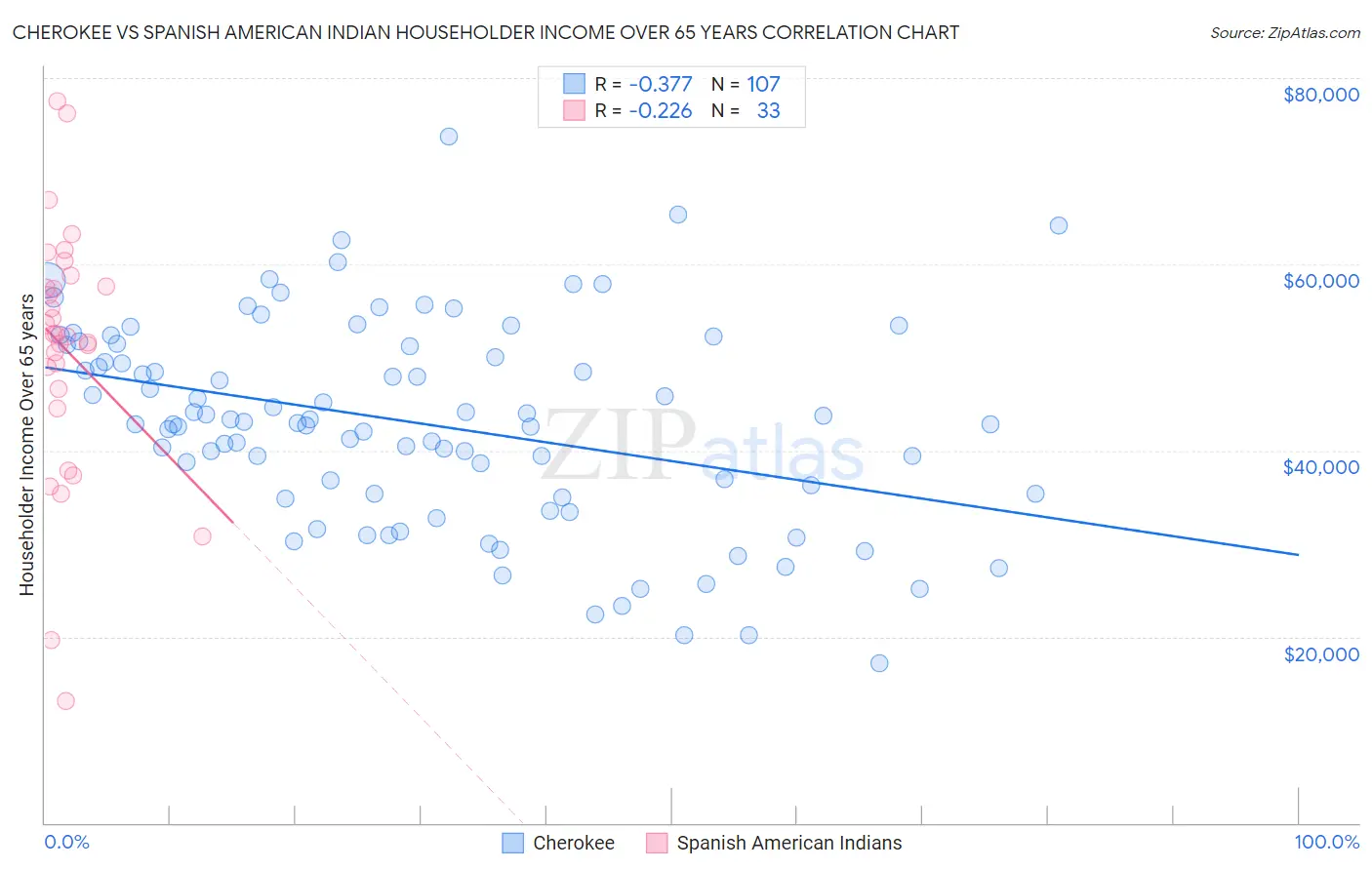 Cherokee vs Spanish American Indian Householder Income Over 65 years