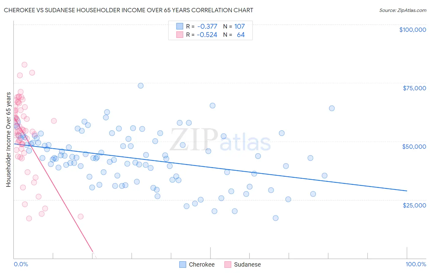Cherokee vs Sudanese Householder Income Over 65 years