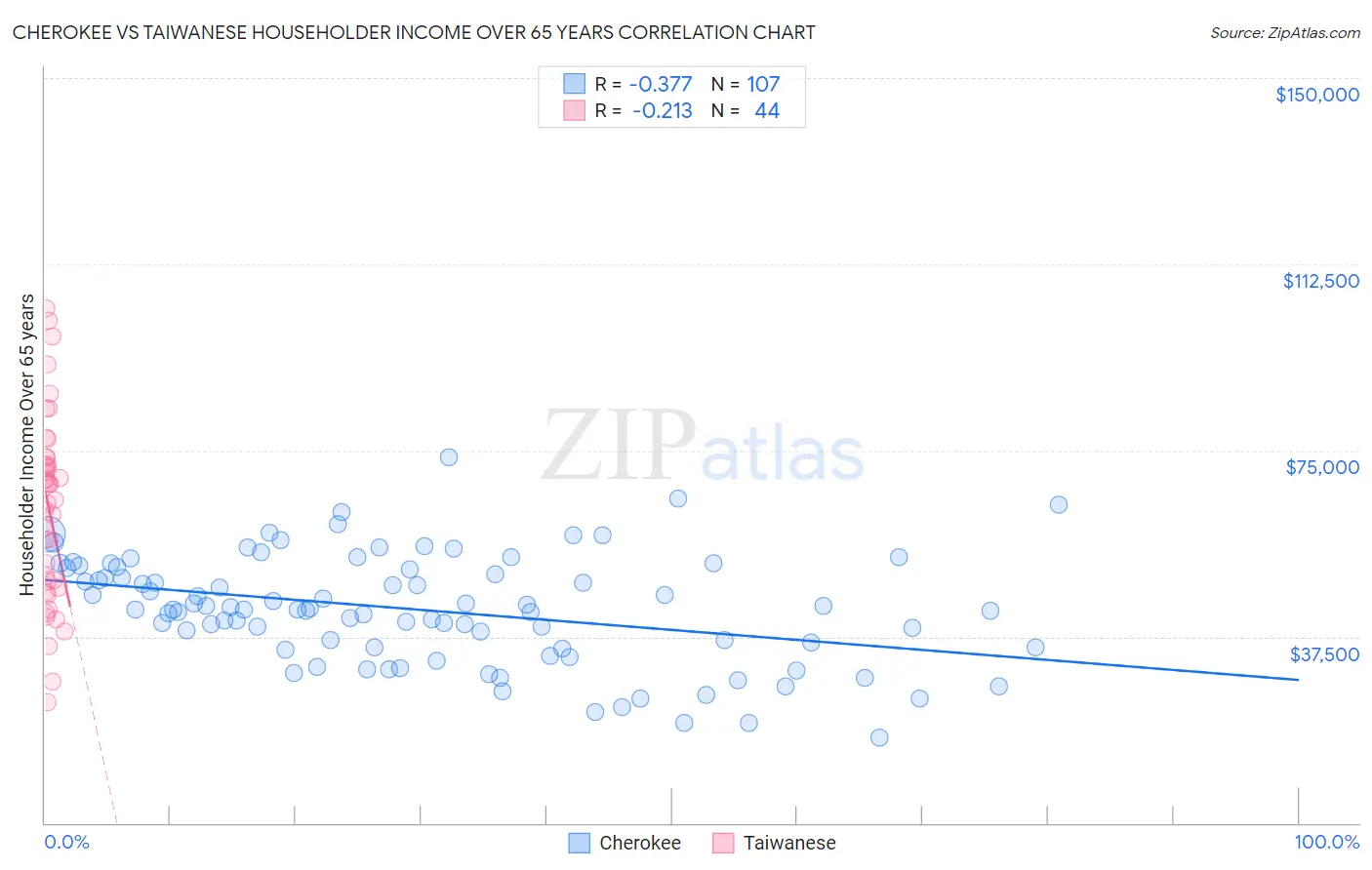 Cherokee vs Taiwanese Householder Income Over 65 years