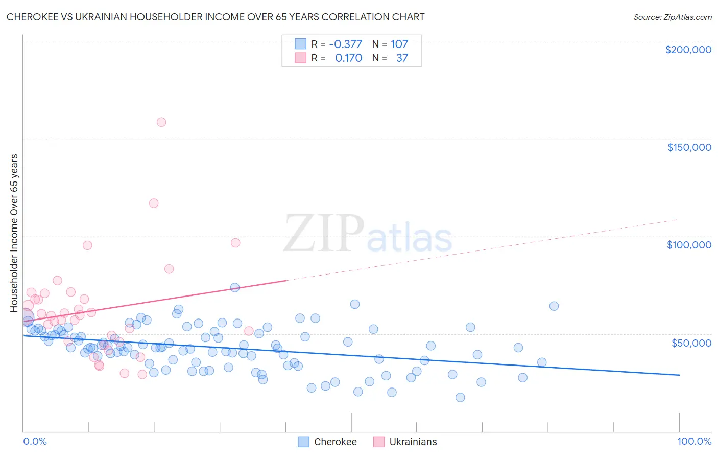 Cherokee vs Ukrainian Householder Income Over 65 years