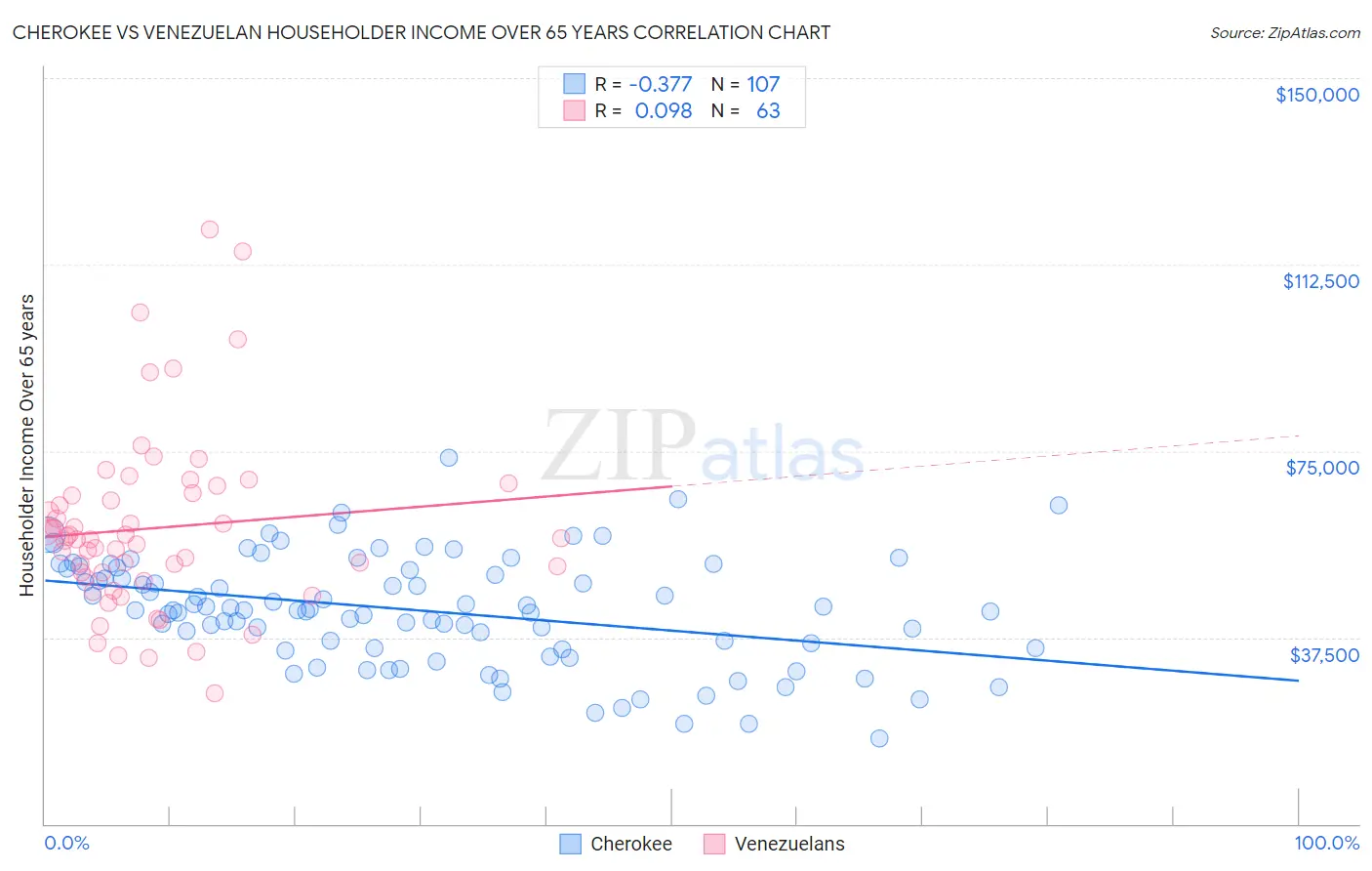 Cherokee vs Venezuelan Householder Income Over 65 years