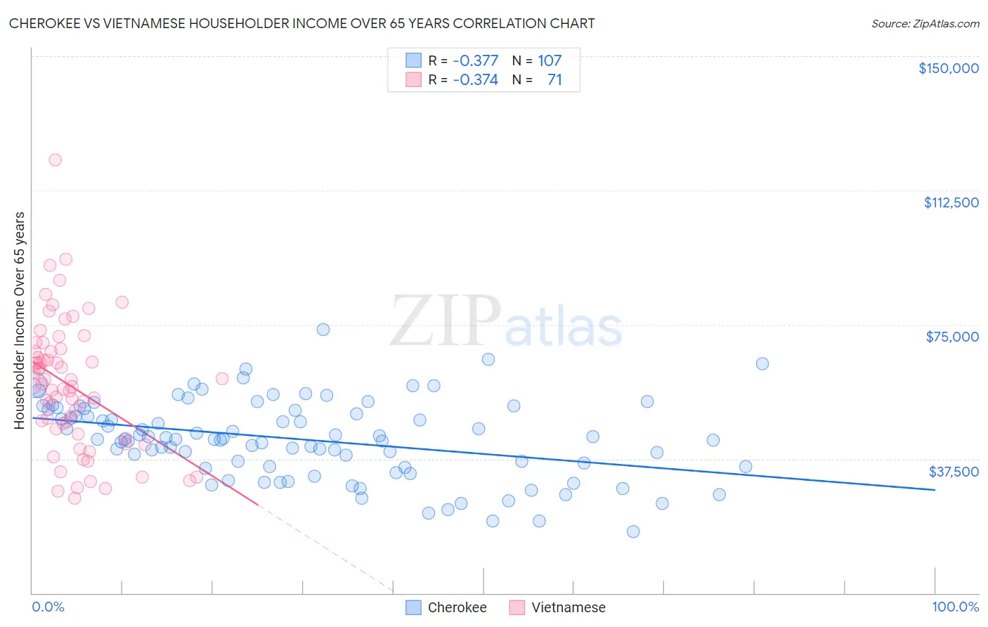Cherokee vs Vietnamese Householder Income Over 65 years