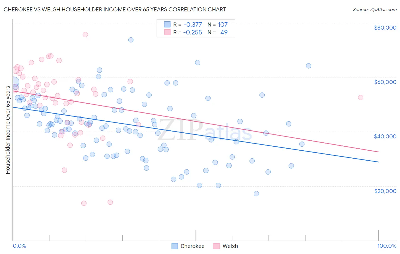 Cherokee vs Welsh Householder Income Over 65 years