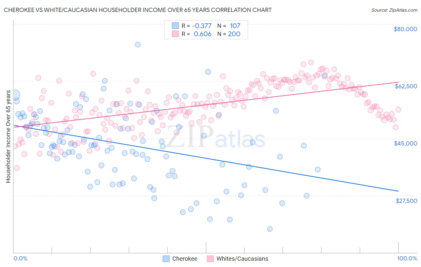 Cherokee vs White/Caucasian Householder Income Over 65 years