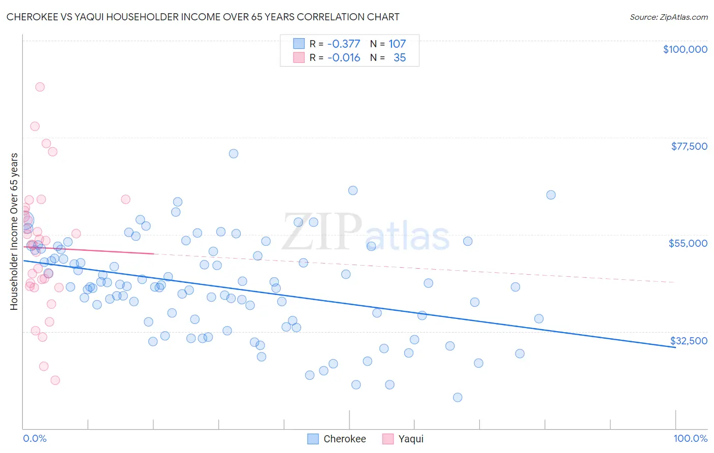 Cherokee vs Yaqui Householder Income Over 65 years