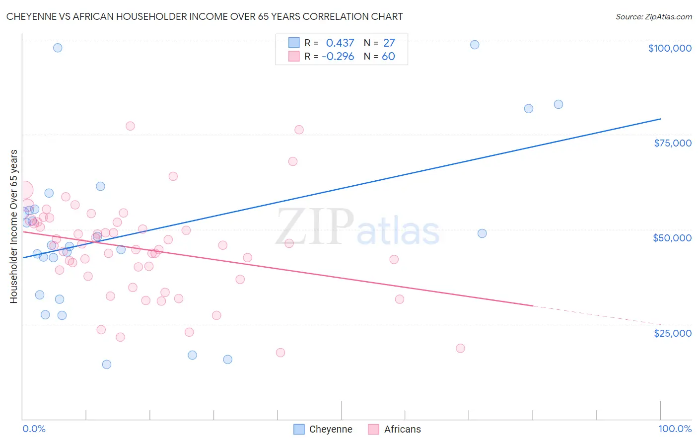 Cheyenne vs African Householder Income Over 65 years