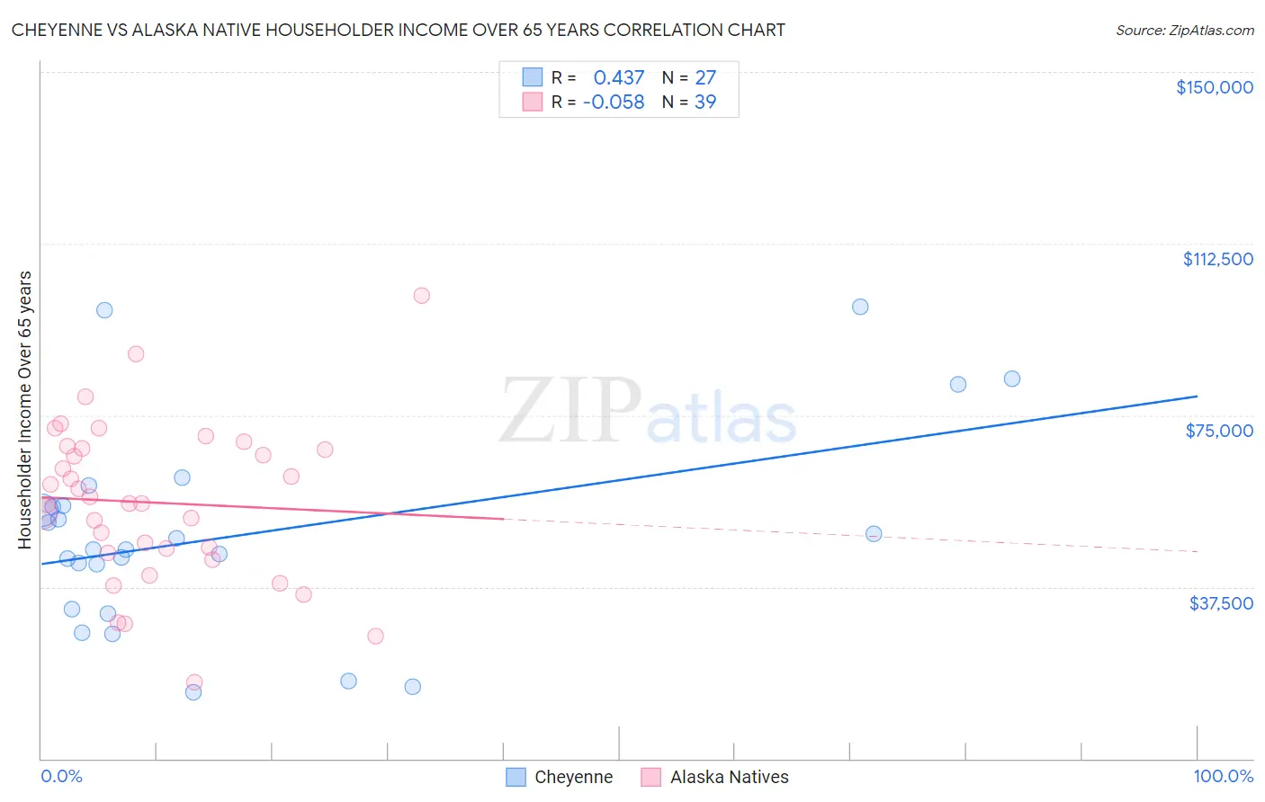 Cheyenne vs Alaska Native Householder Income Over 65 years