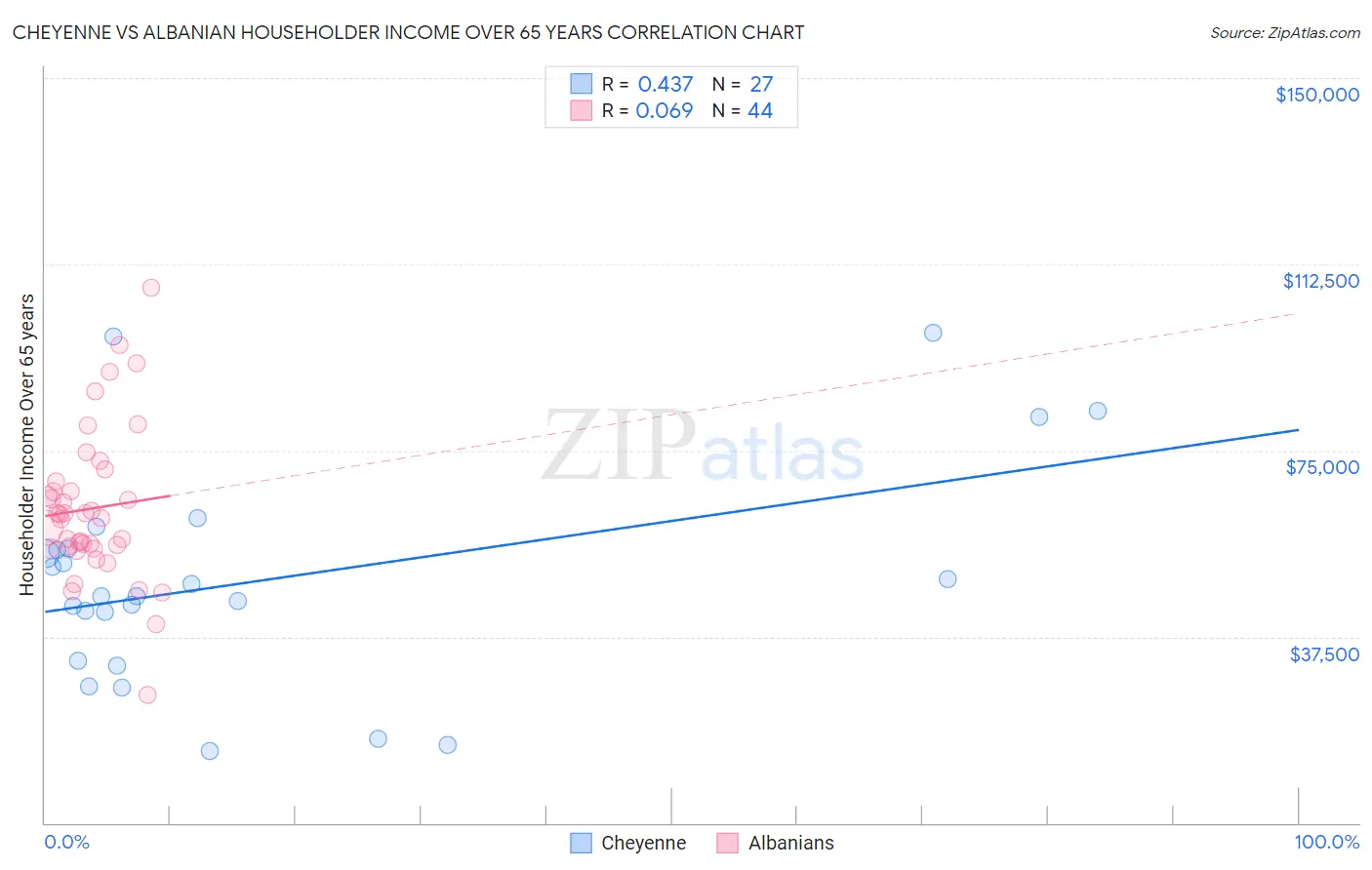 Cheyenne vs Albanian Householder Income Over 65 years