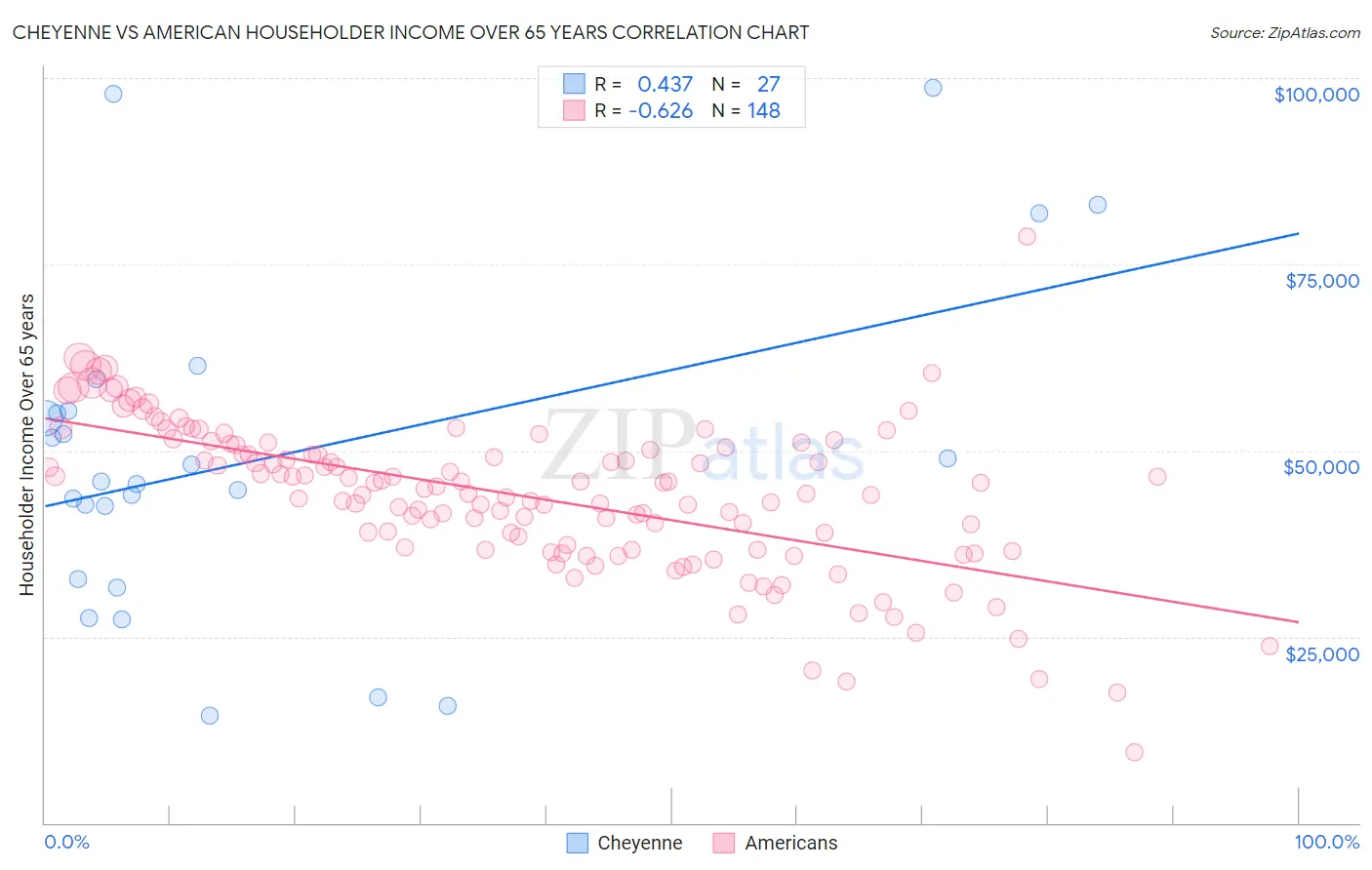 Cheyenne vs American Householder Income Over 65 years