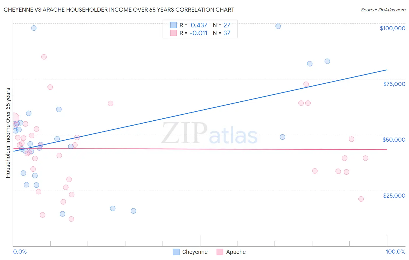 Cheyenne vs Apache Householder Income Over 65 years