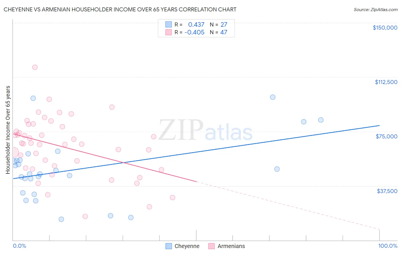 Cheyenne vs Armenian Householder Income Over 65 years