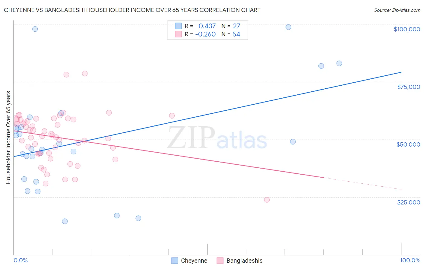 Cheyenne vs Bangladeshi Householder Income Over 65 years