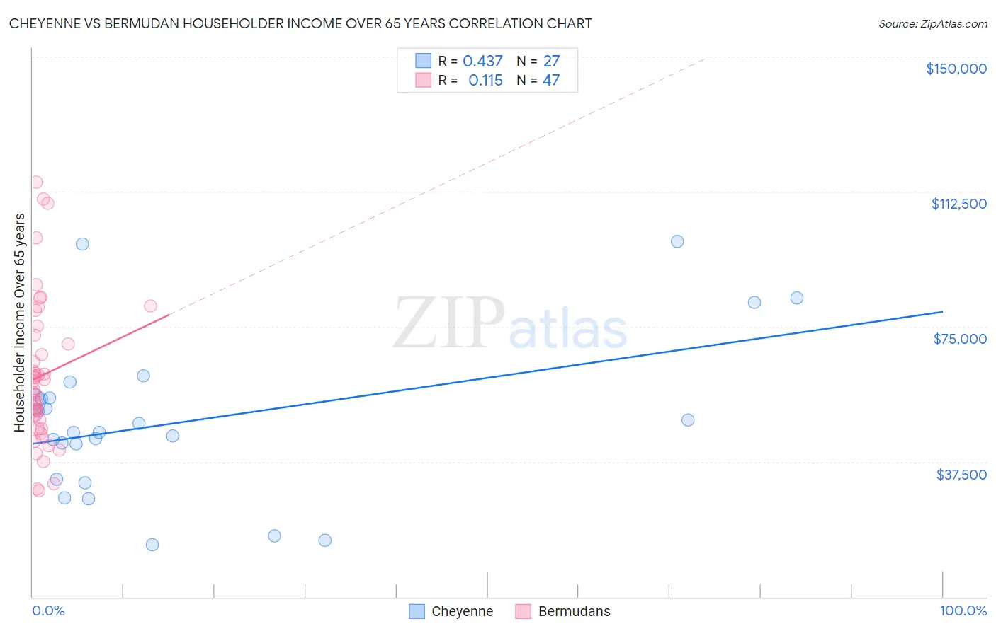 Cheyenne vs Bermudan Householder Income Over 65 years
