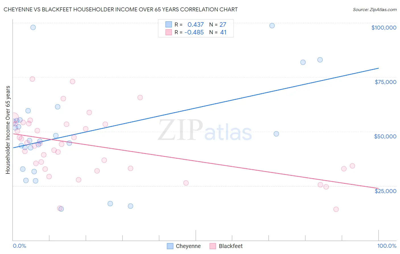 Cheyenne vs Blackfeet Householder Income Over 65 years