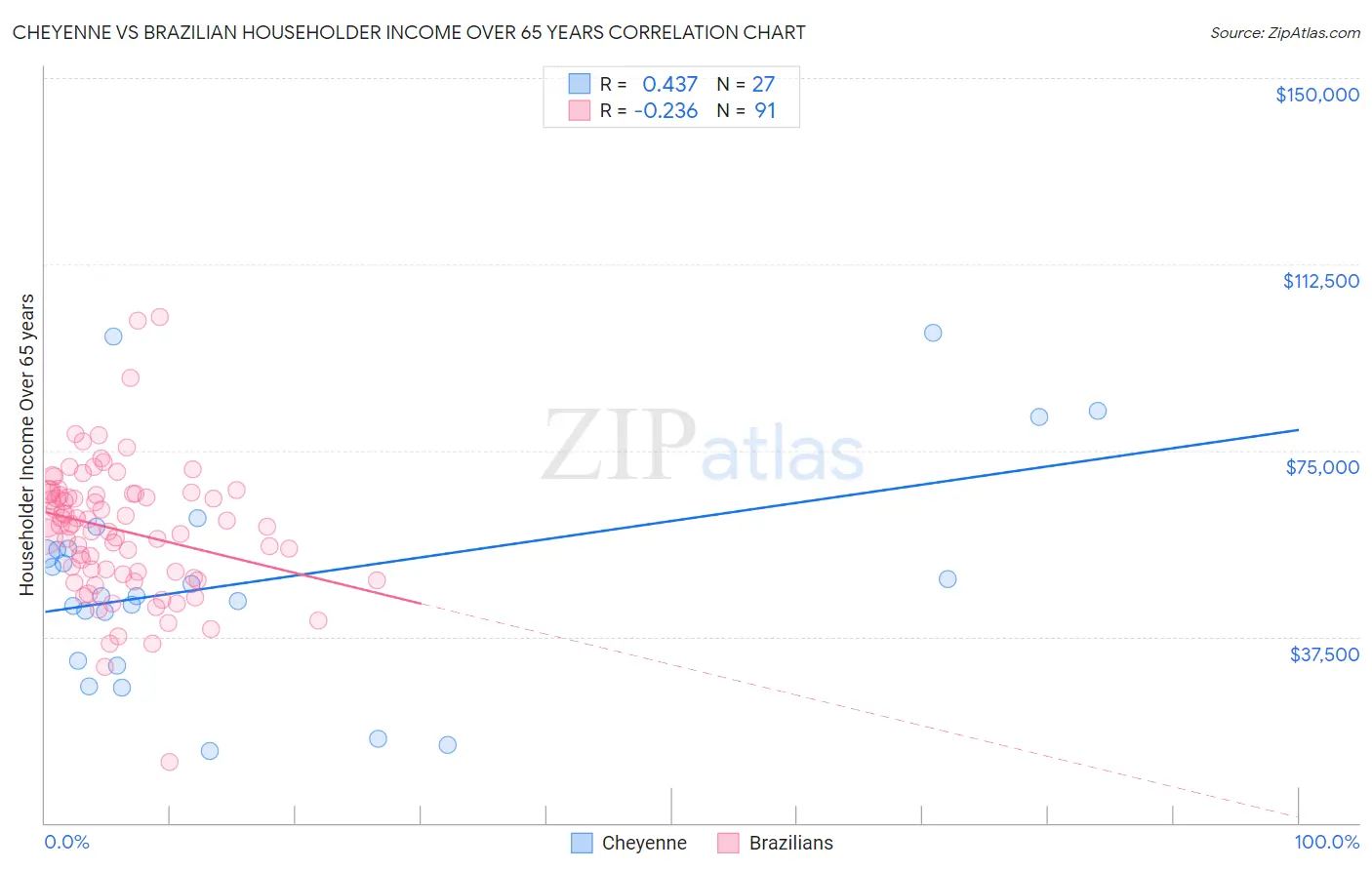 Cheyenne vs Brazilian Householder Income Over 65 years