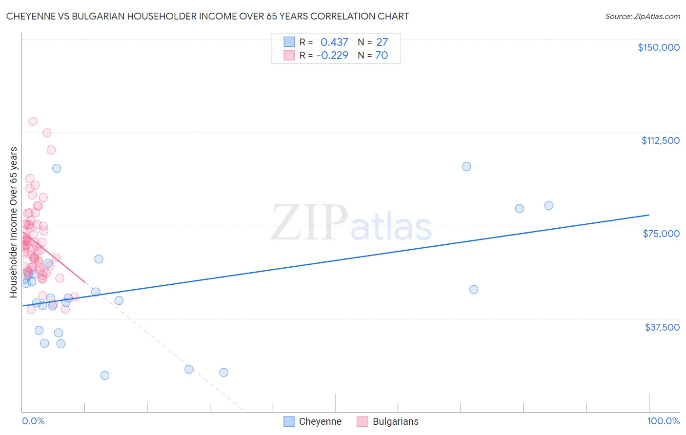Cheyenne vs Bulgarian Householder Income Over 65 years