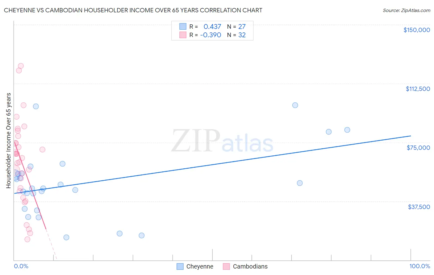 Cheyenne vs Cambodian Householder Income Over 65 years