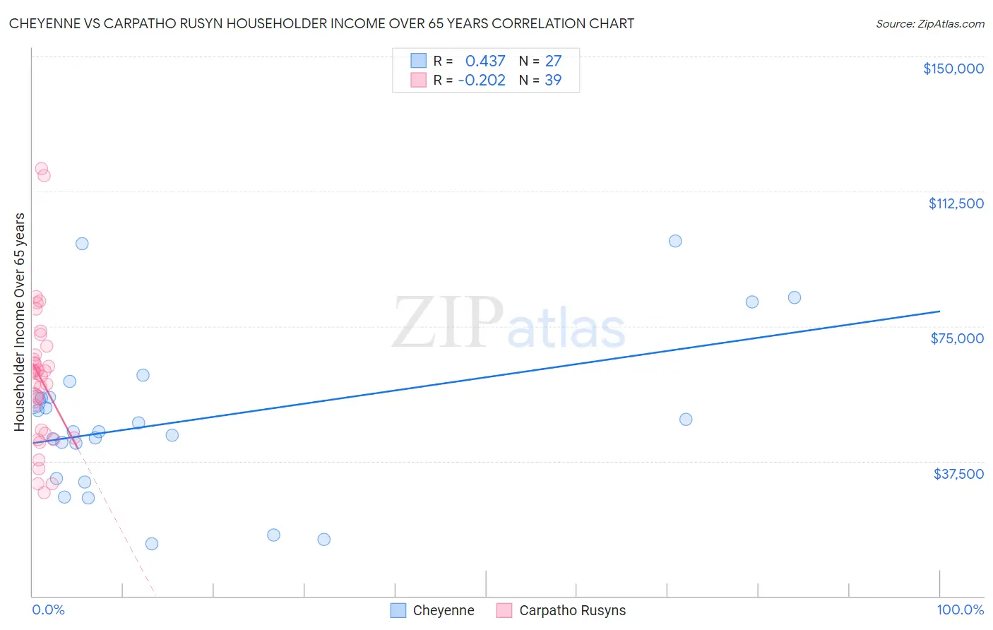 Cheyenne vs Carpatho Rusyn Householder Income Over 65 years