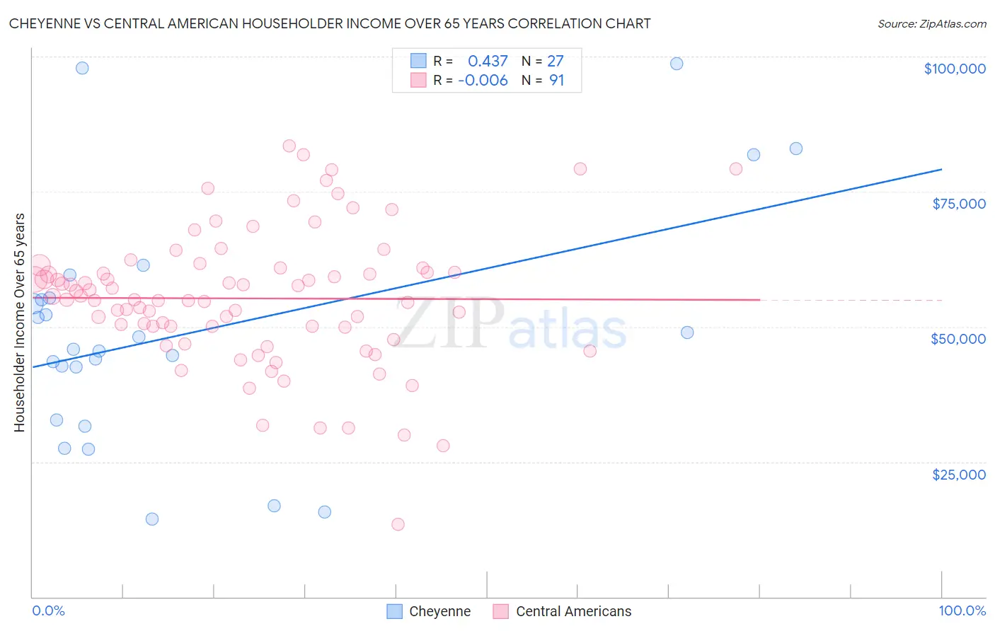 Cheyenne vs Central American Householder Income Over 65 years