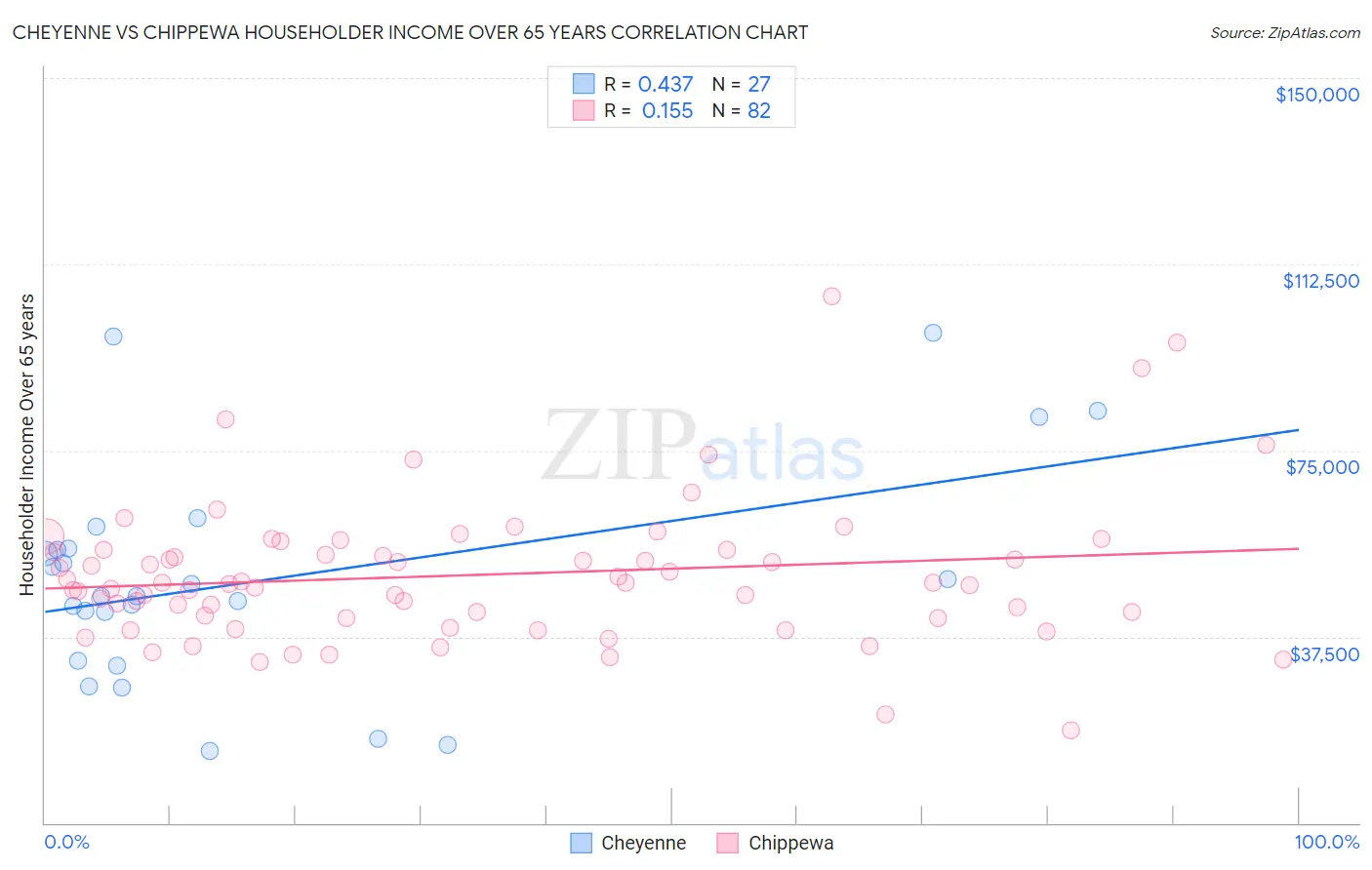 Cheyenne vs Chippewa Householder Income Over 65 years