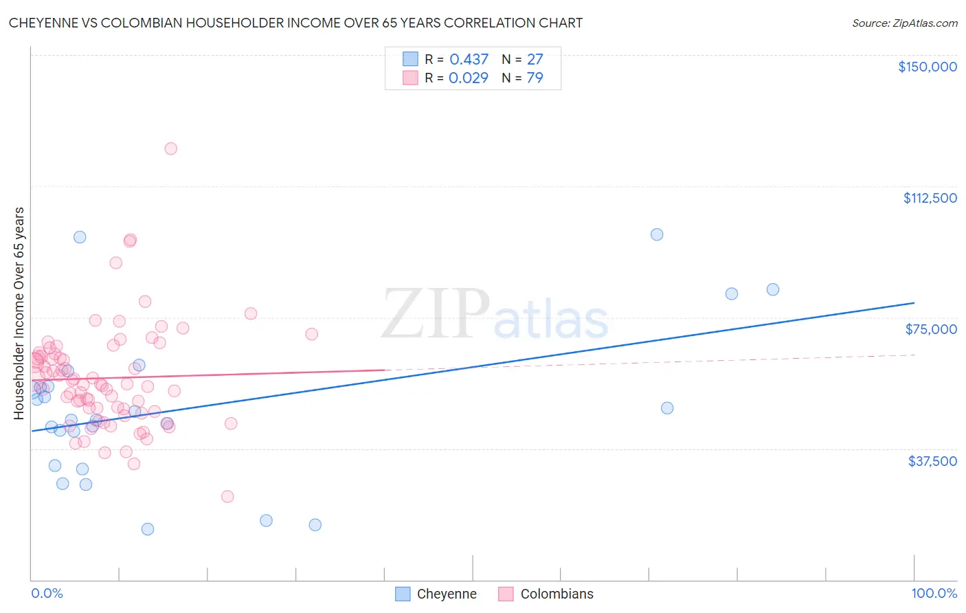 Cheyenne vs Colombian Householder Income Over 65 years