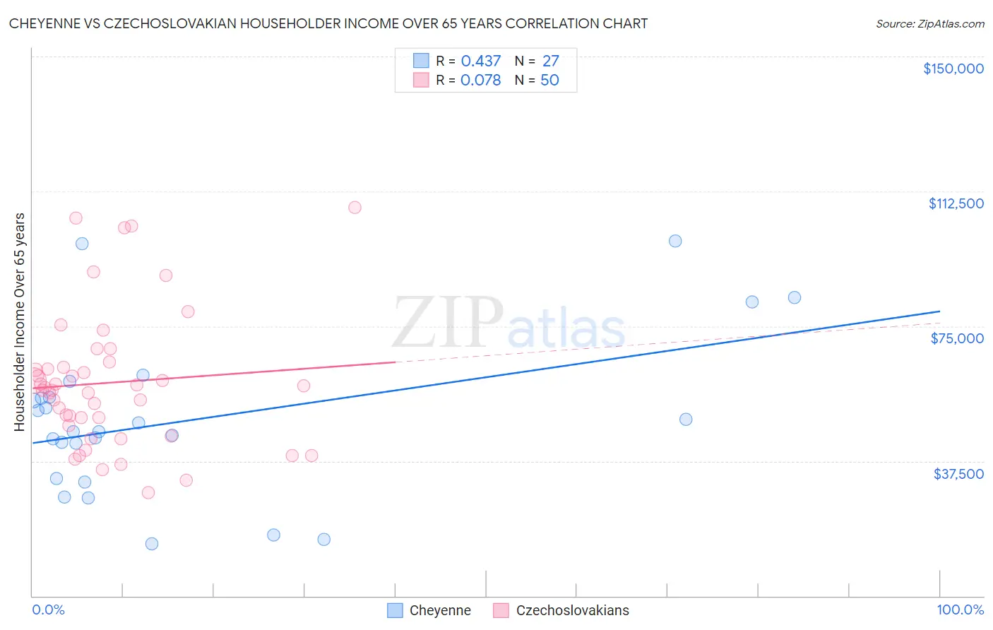 Cheyenne vs Czechoslovakian Householder Income Over 65 years