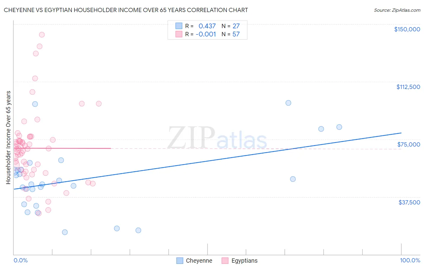 Cheyenne vs Egyptian Householder Income Over 65 years