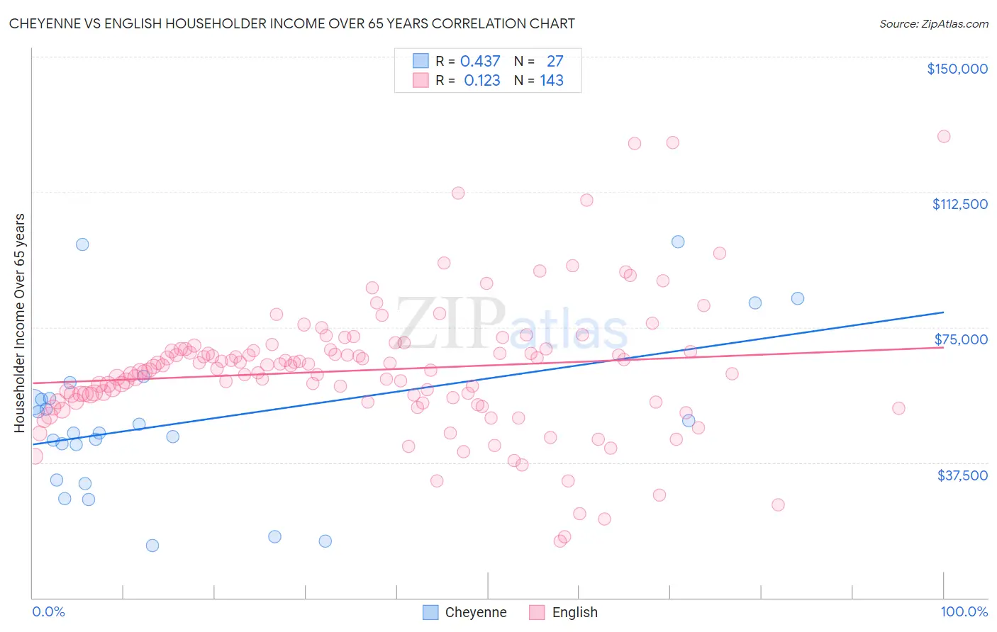 Cheyenne vs English Householder Income Over 65 years