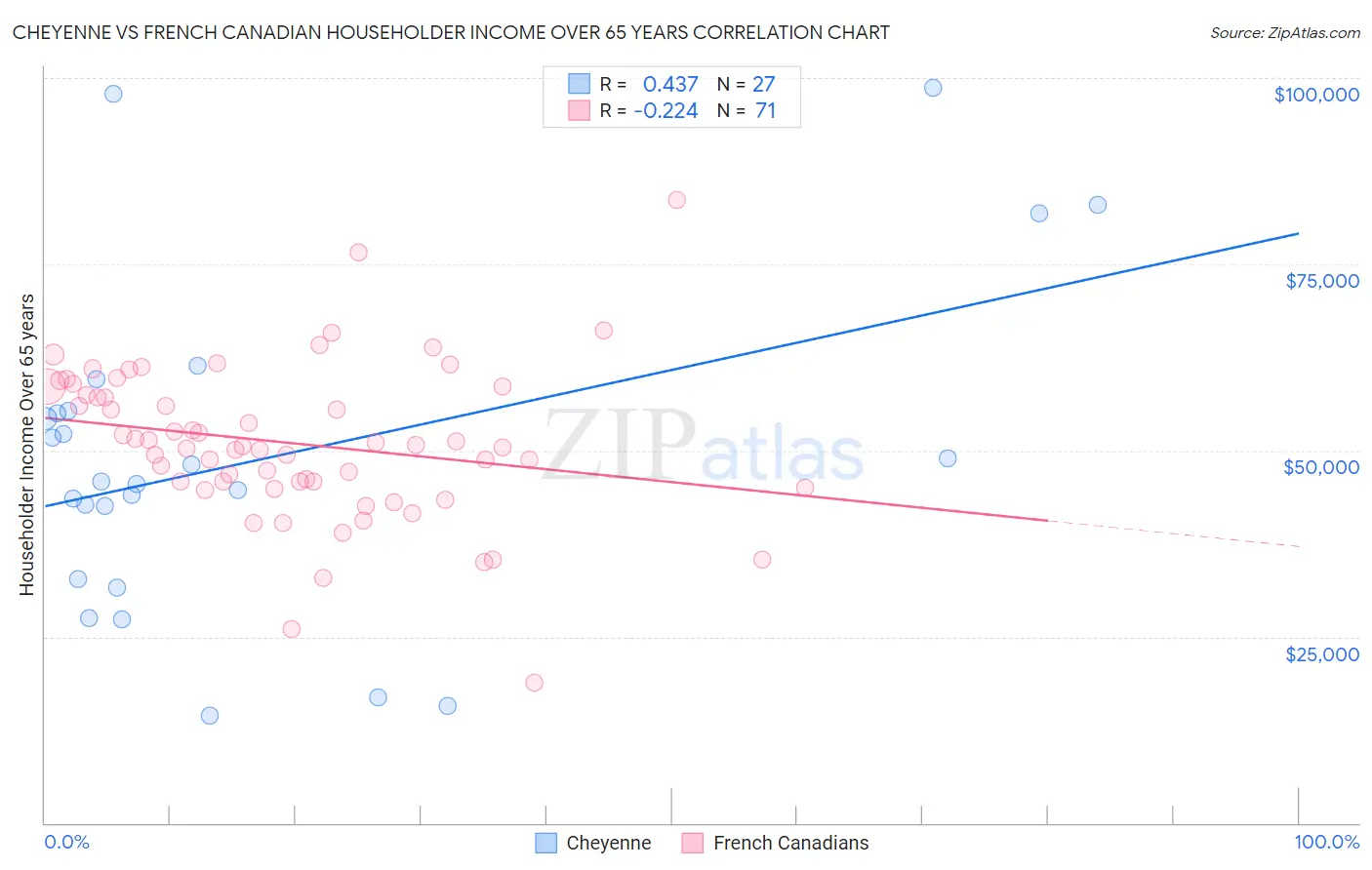 Cheyenne vs French Canadian Householder Income Over 65 years