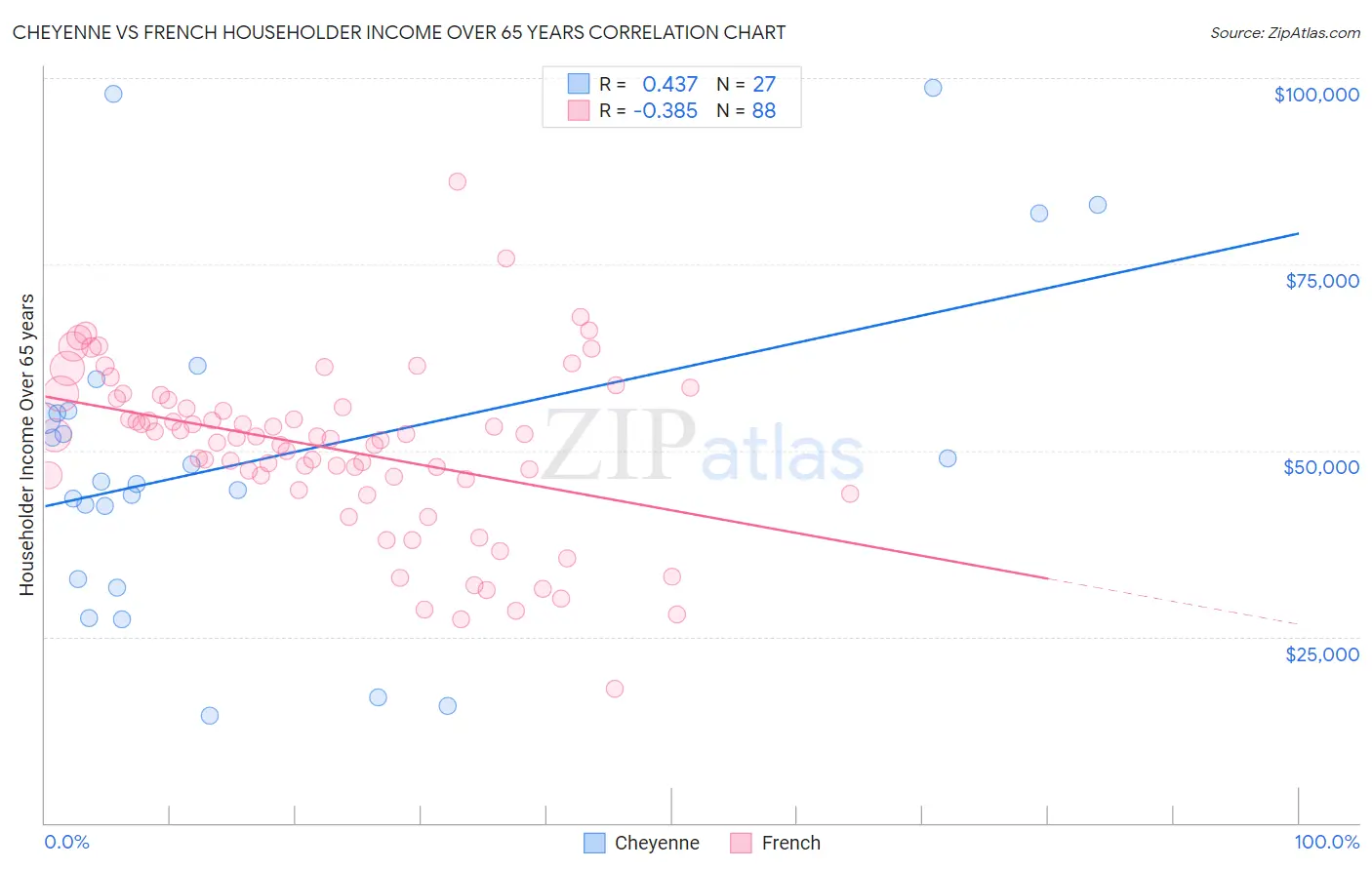 Cheyenne vs French Householder Income Over 65 years