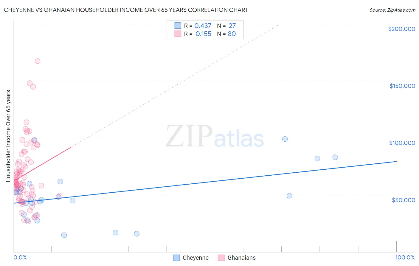 Cheyenne vs Ghanaian Householder Income Over 65 years