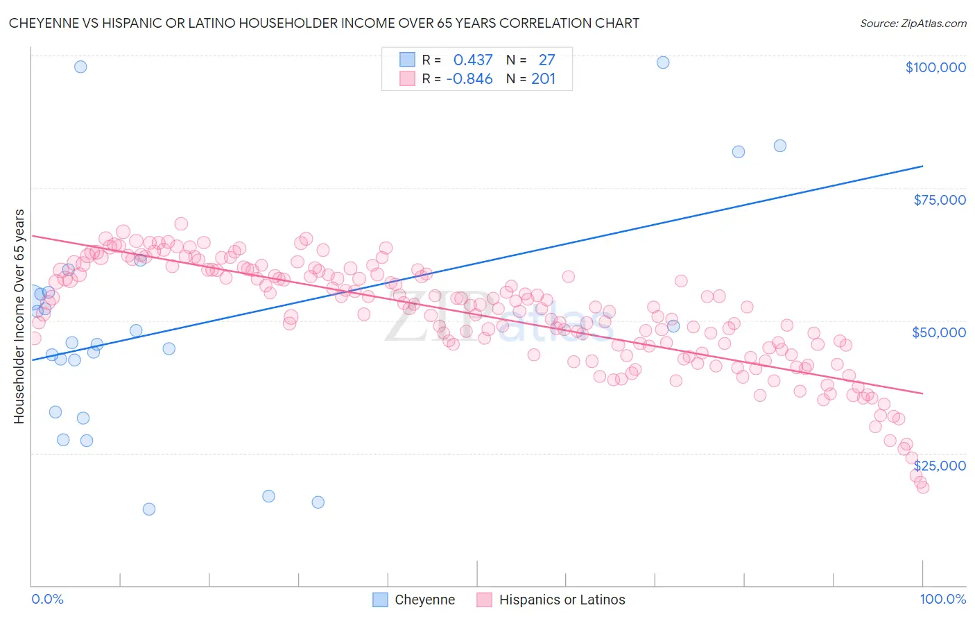 Cheyenne vs Hispanic or Latino Householder Income Over 65 years
