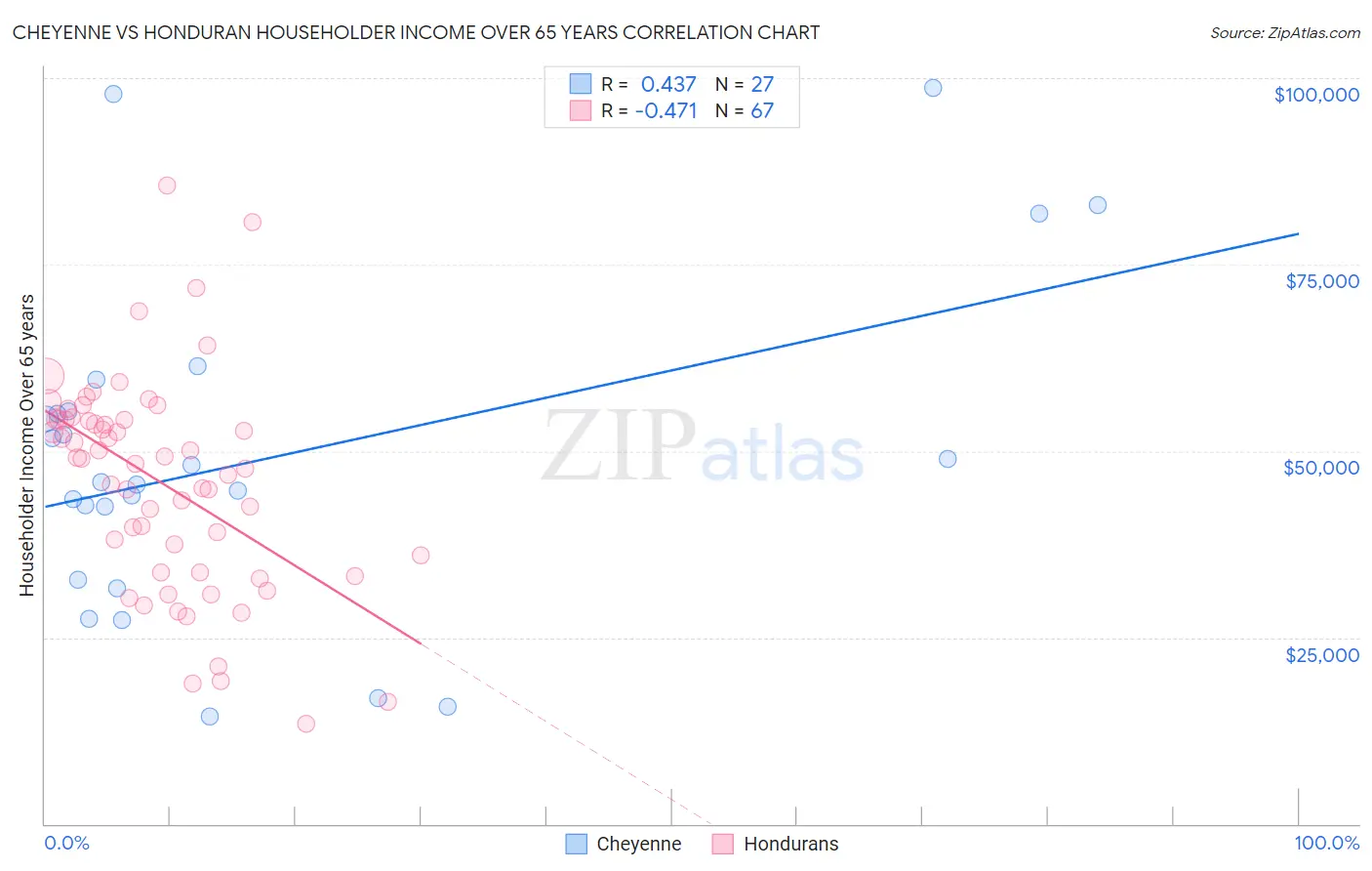 Cheyenne vs Honduran Householder Income Over 65 years