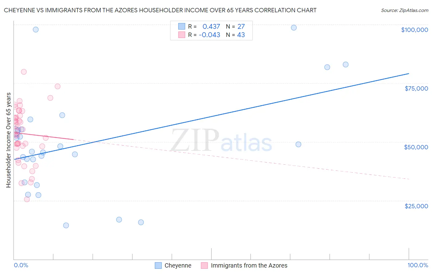 Cheyenne vs Immigrants from the Azores Householder Income Over 65 years