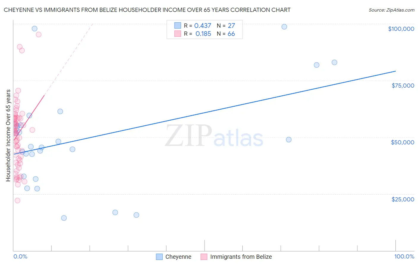 Cheyenne vs Immigrants from Belize Householder Income Over 65 years